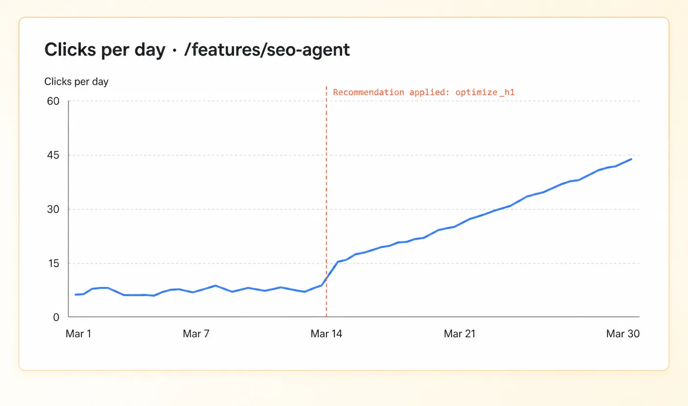 Illustrative Search Console clicks chart showing the before-and-after comparison to monitor after an SEO change.