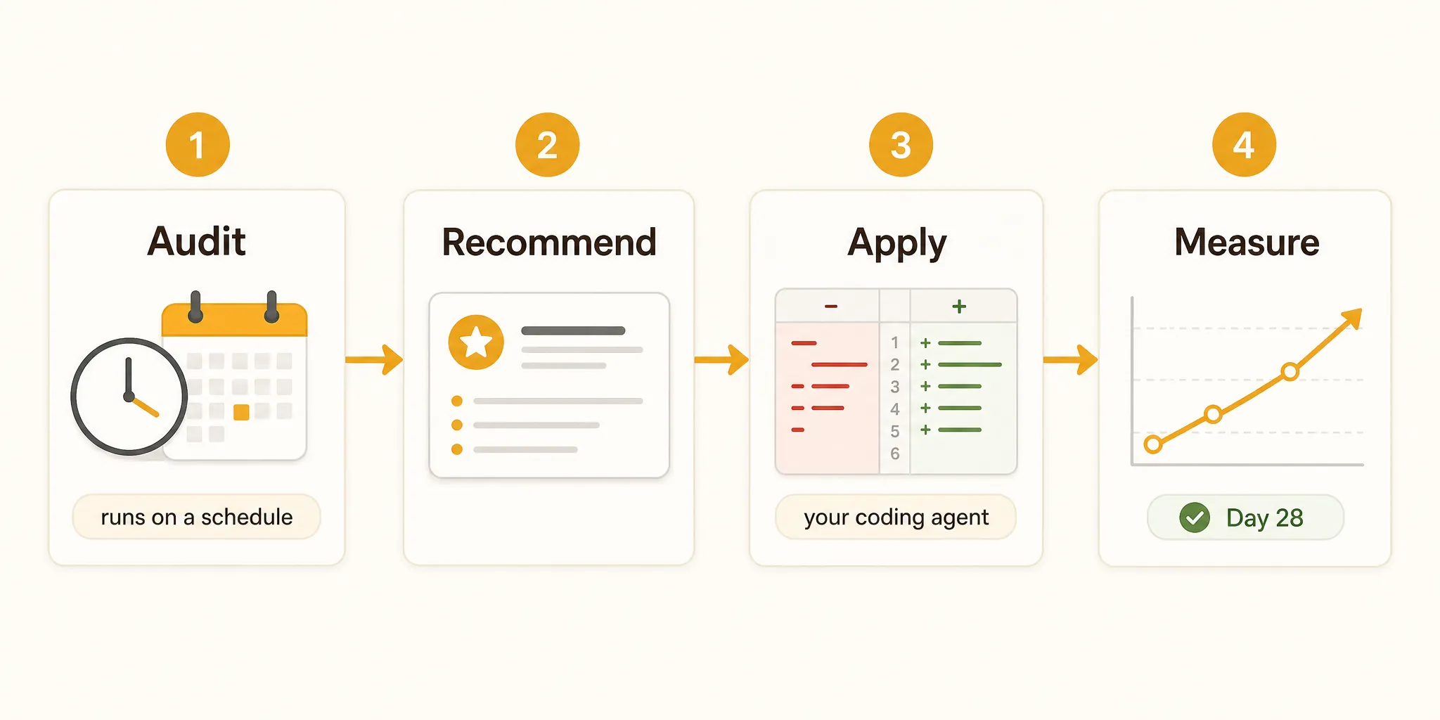 Illustrative four-step SEO workflow: scheduled audit, recommendation, deliberate implementation, and measurement.